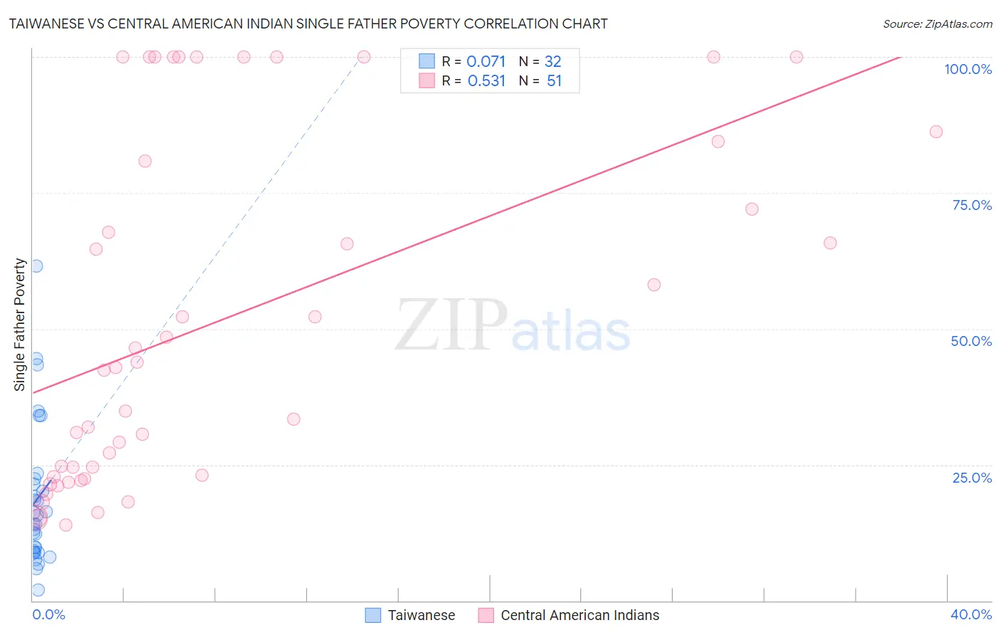 Taiwanese vs Central American Indian Single Father Poverty