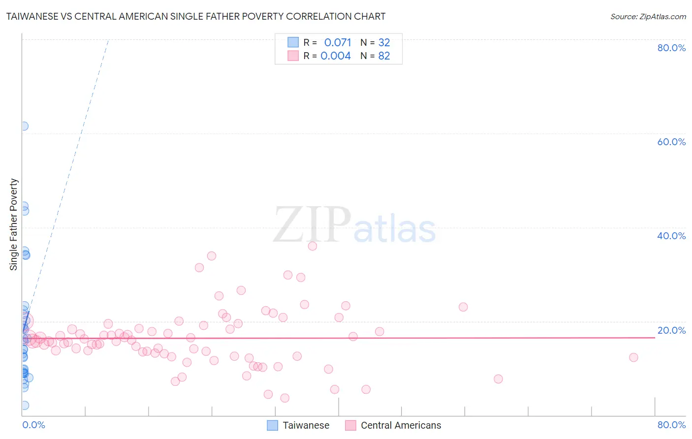 Taiwanese vs Central American Single Father Poverty