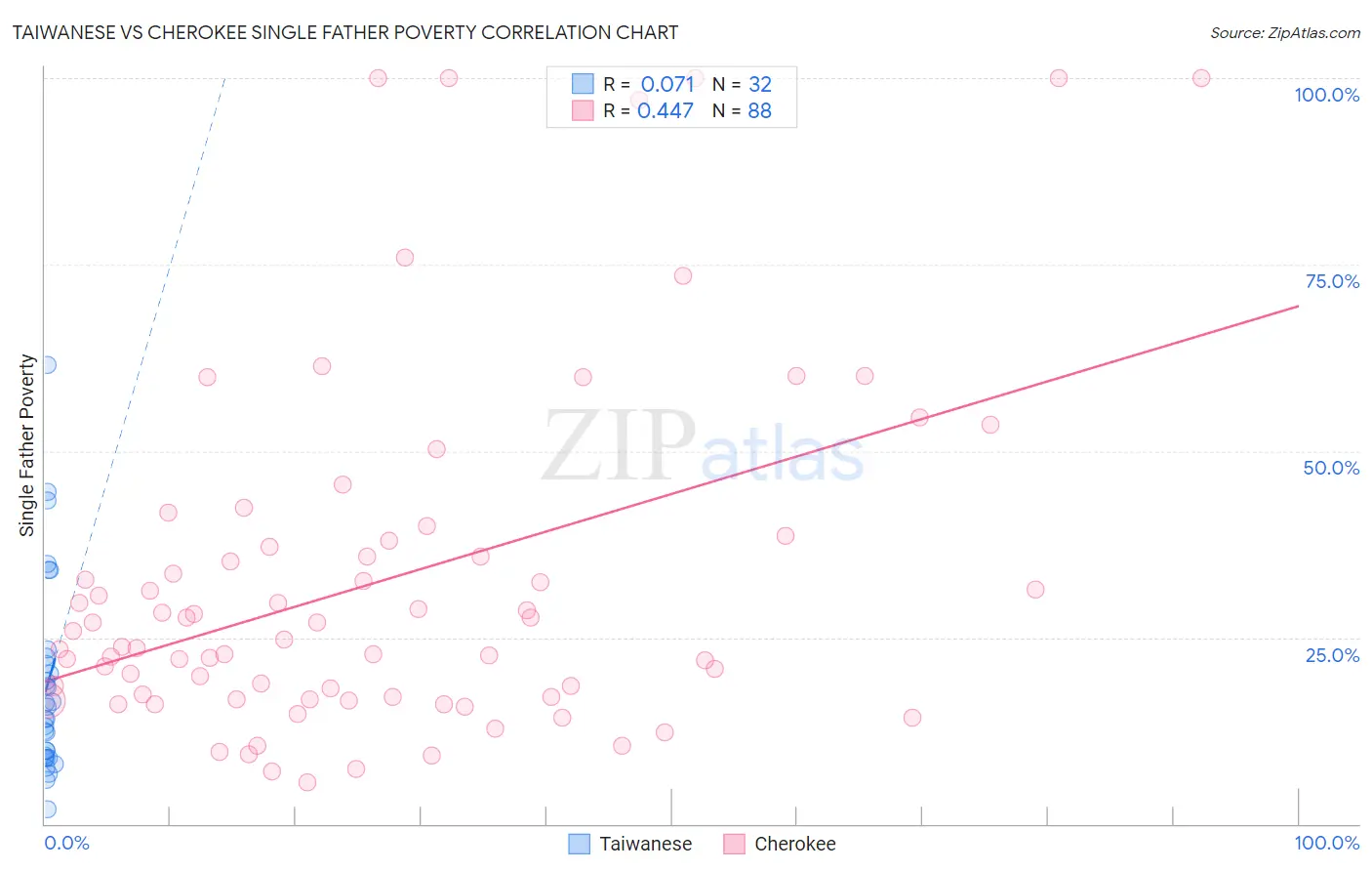 Taiwanese vs Cherokee Single Father Poverty