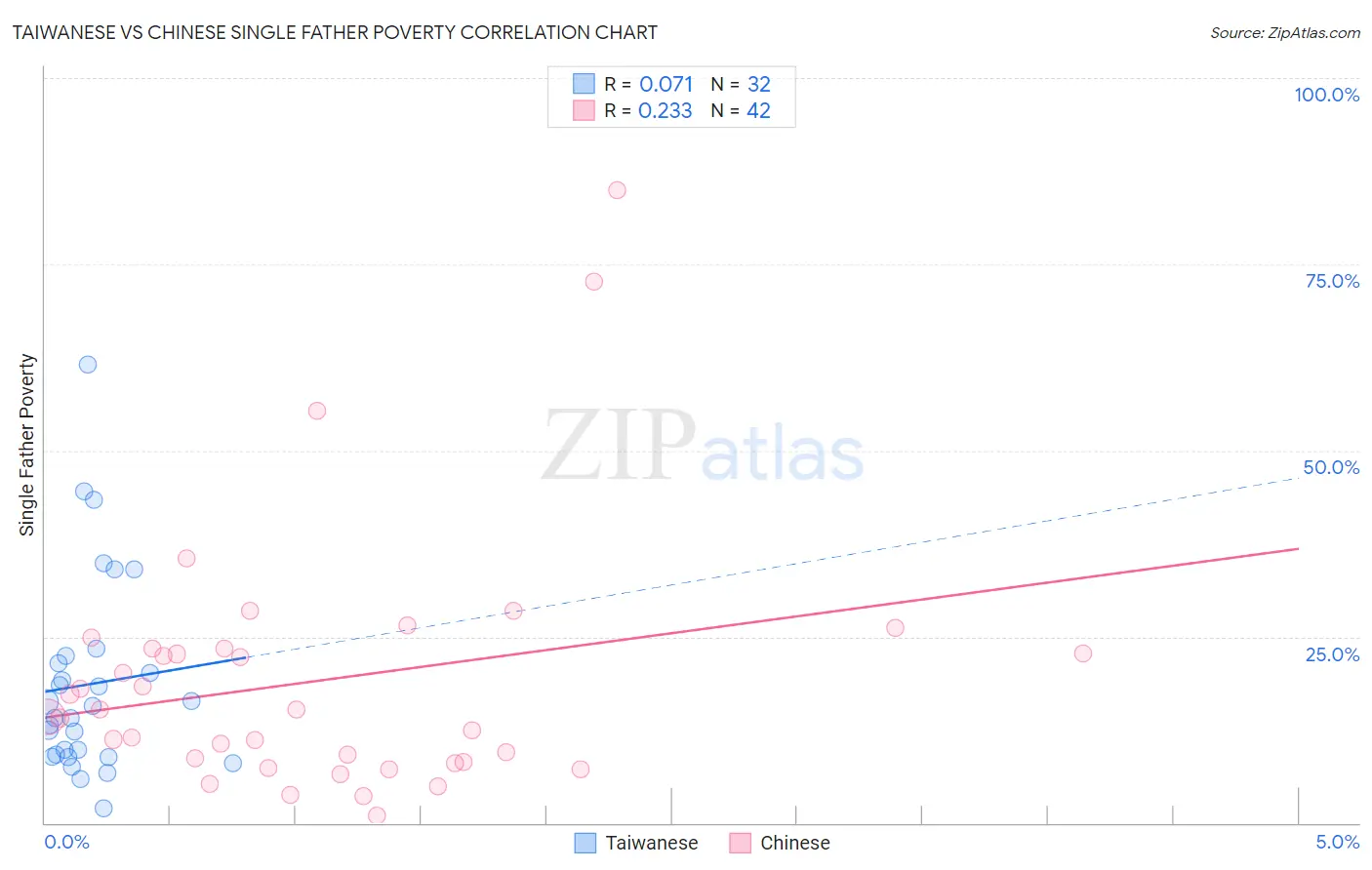 Taiwanese vs Chinese Single Father Poverty