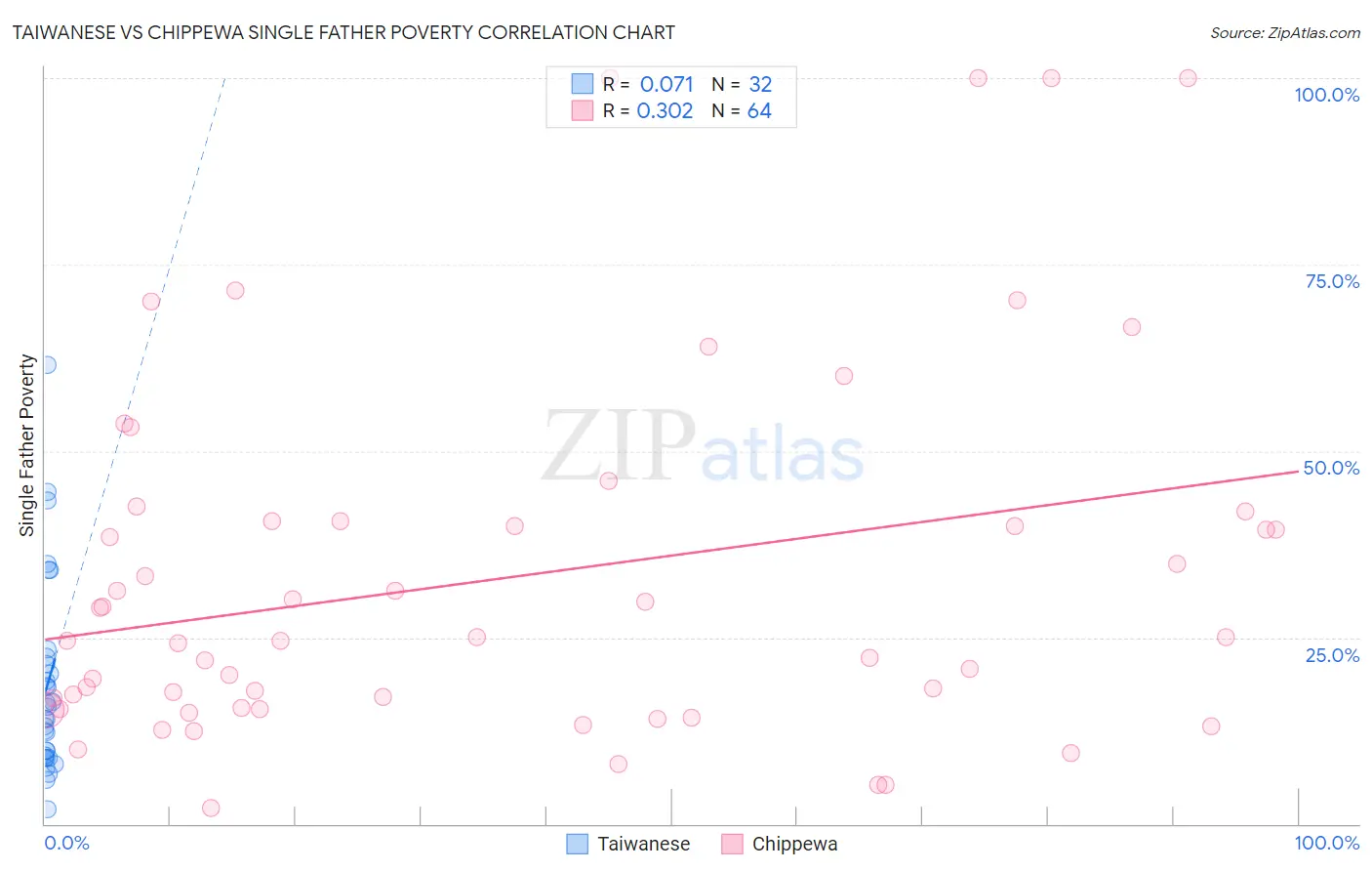 Taiwanese vs Chippewa Single Father Poverty