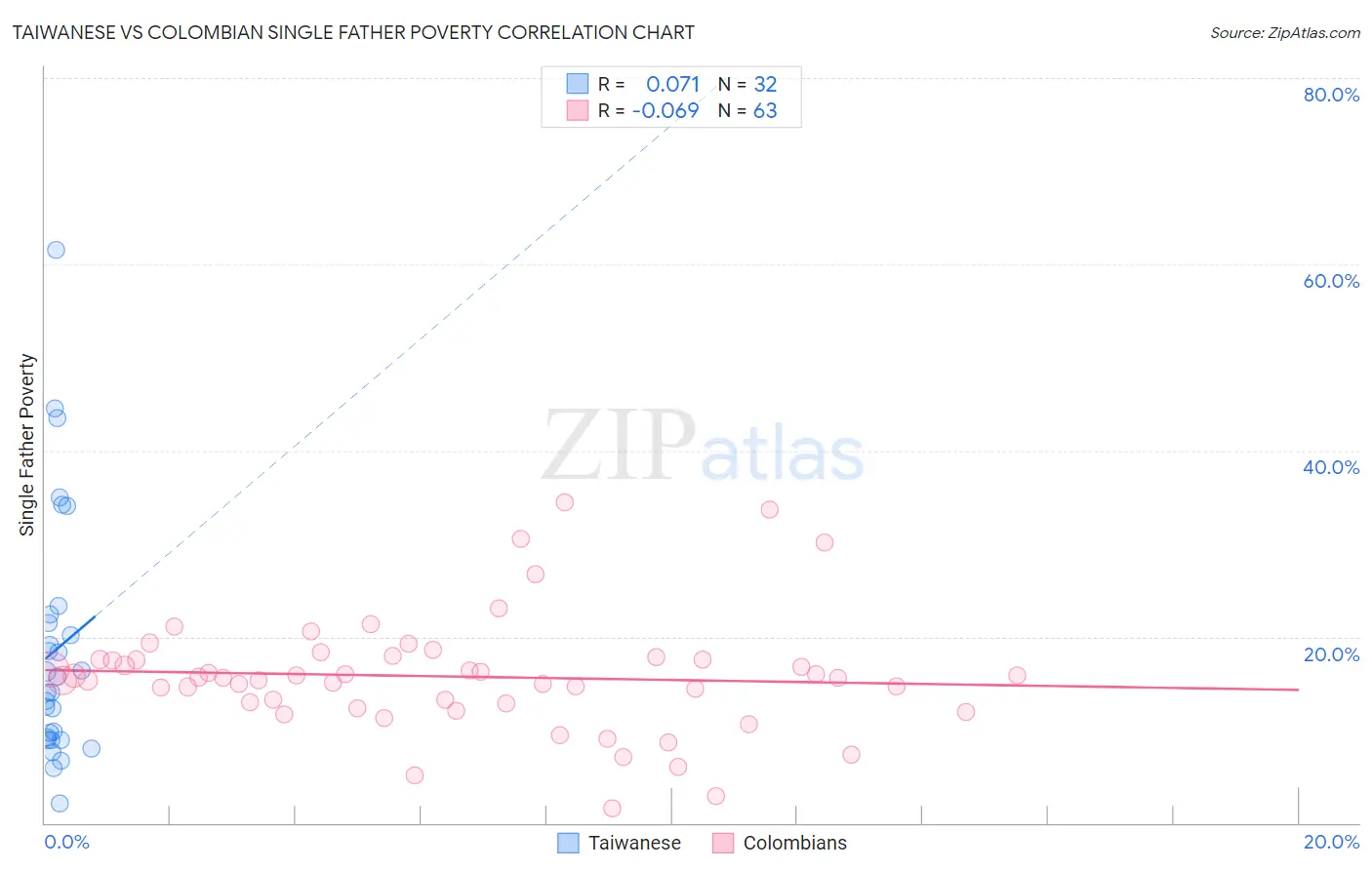 Taiwanese vs Colombian Single Father Poverty