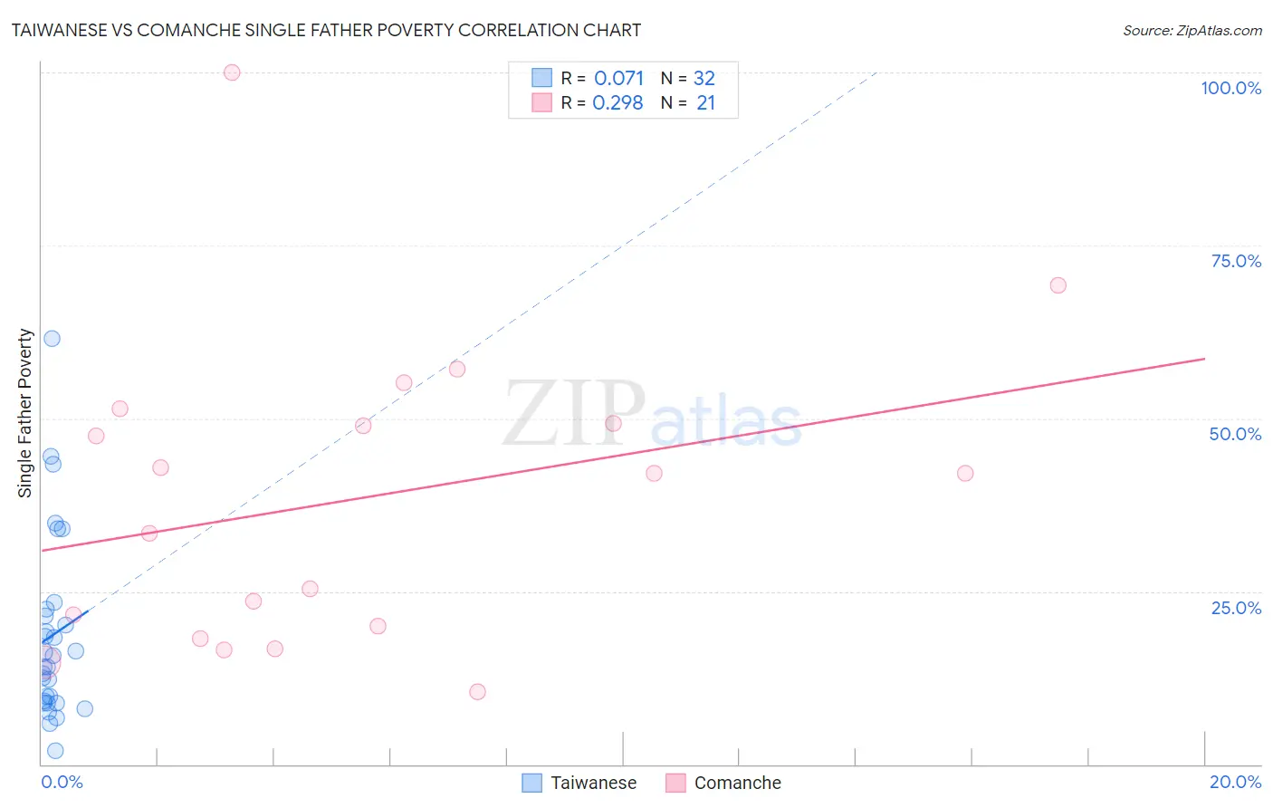 Taiwanese vs Comanche Single Father Poverty