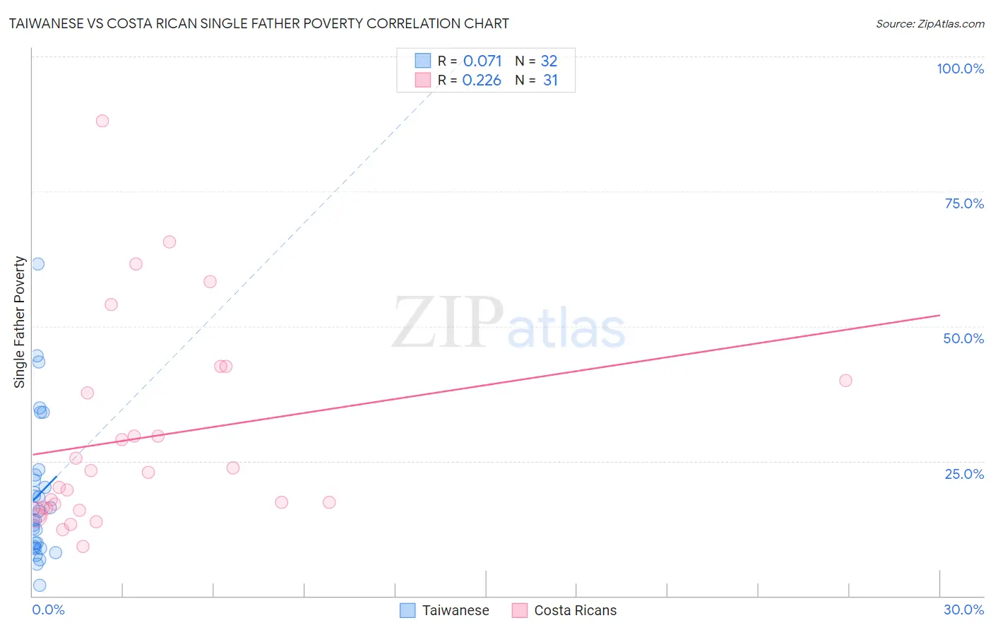 Taiwanese vs Costa Rican Single Father Poverty