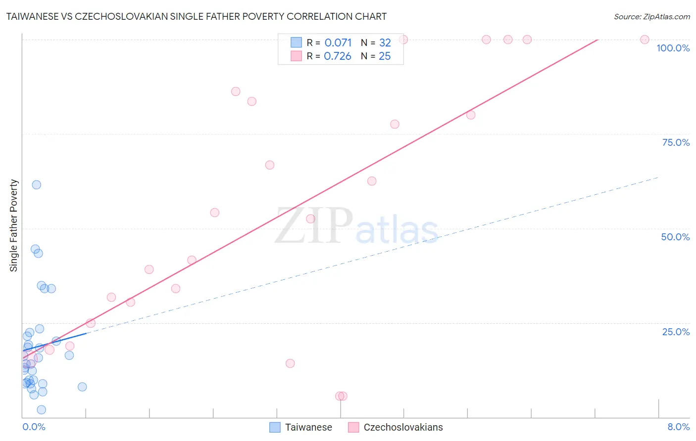 Taiwanese vs Czechoslovakian Single Father Poverty