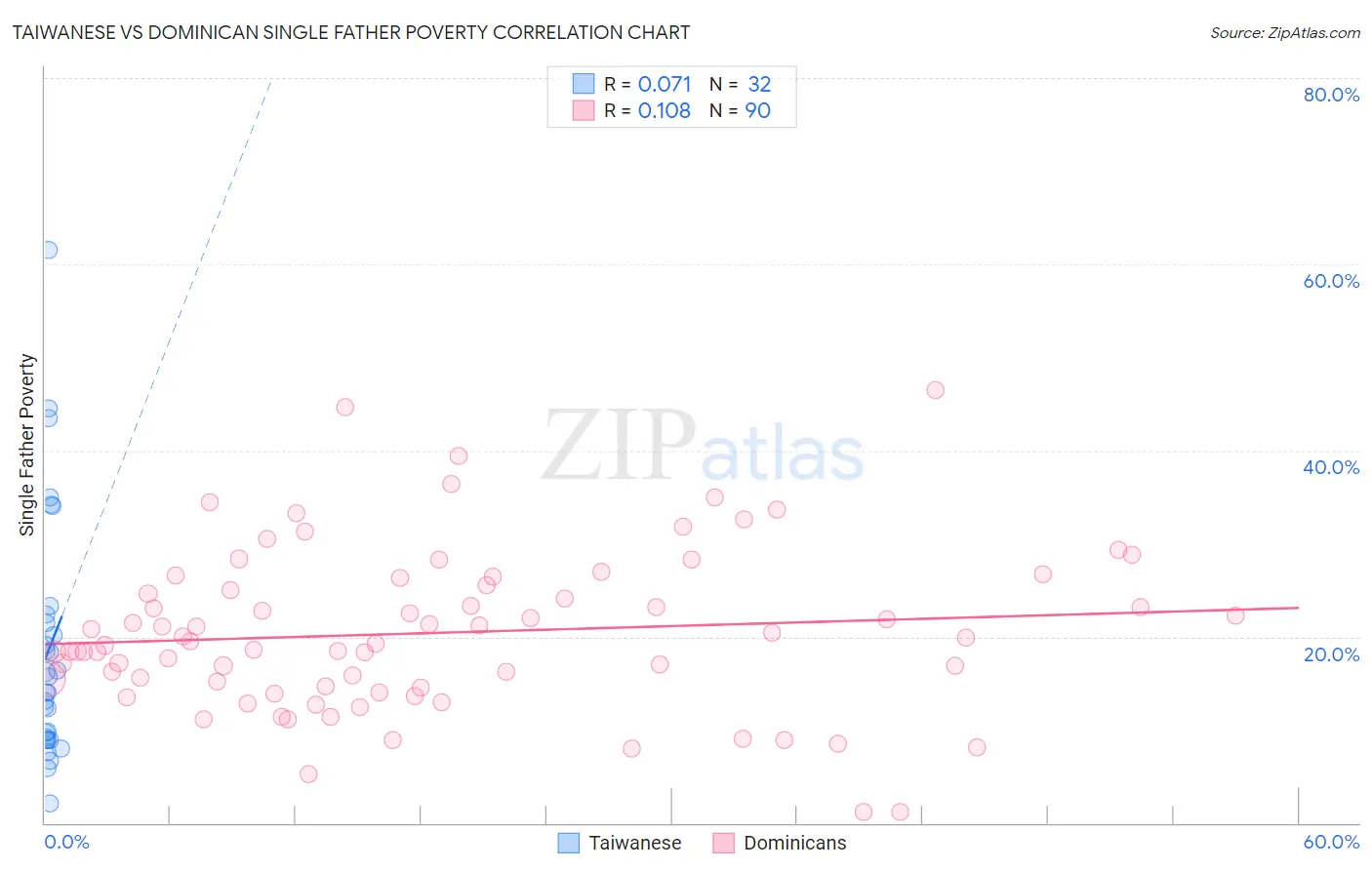 Taiwanese vs Dominican Single Father Poverty