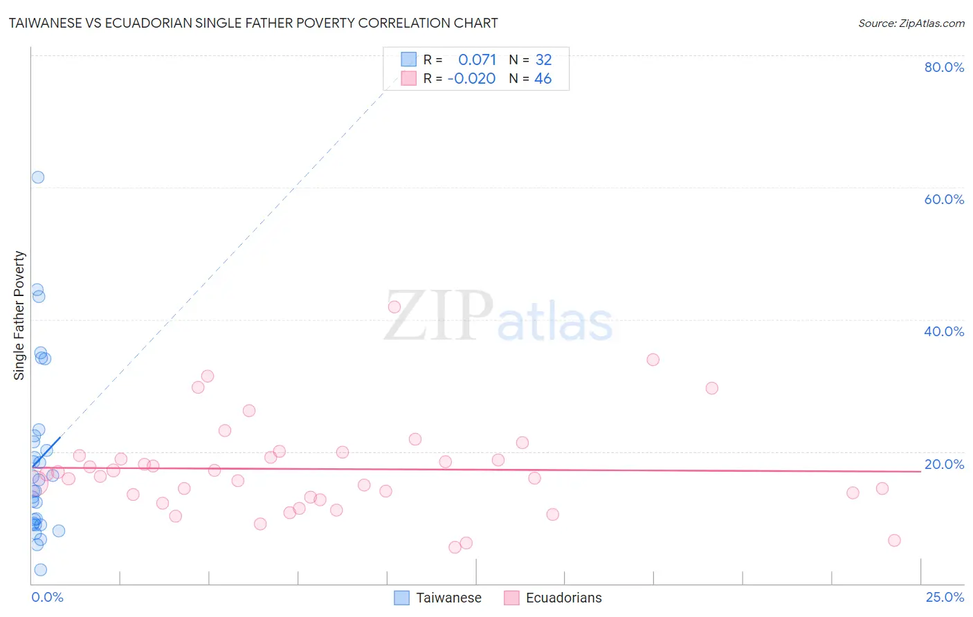 Taiwanese vs Ecuadorian Single Father Poverty