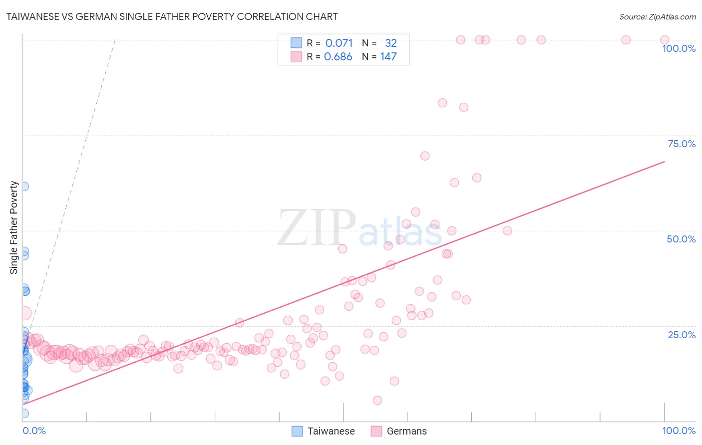Taiwanese vs German Single Father Poverty