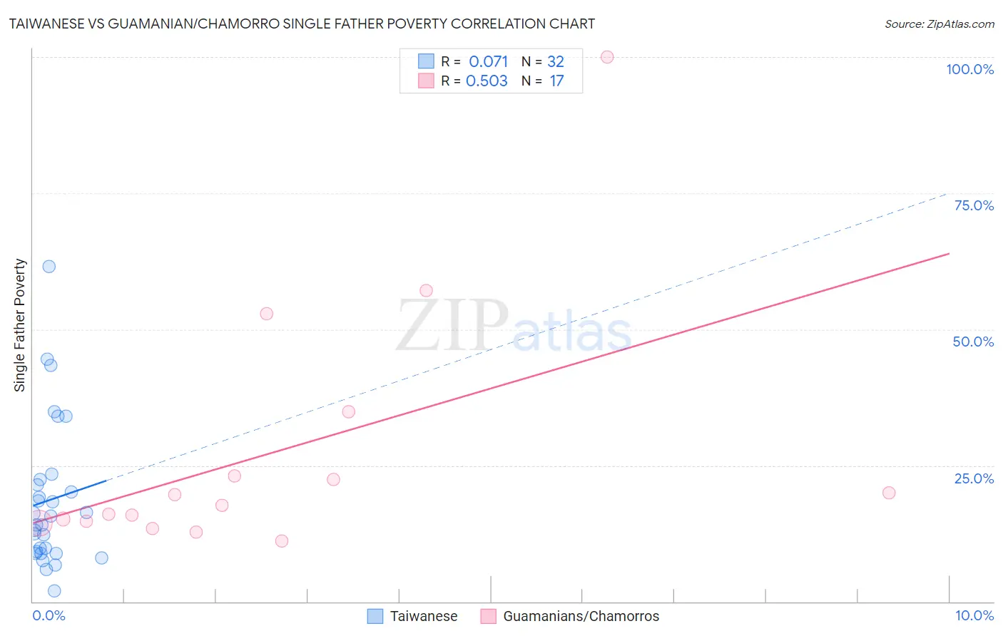 Taiwanese vs Guamanian/Chamorro Single Father Poverty