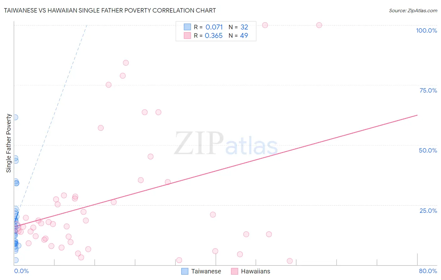 Taiwanese vs Hawaiian Single Father Poverty