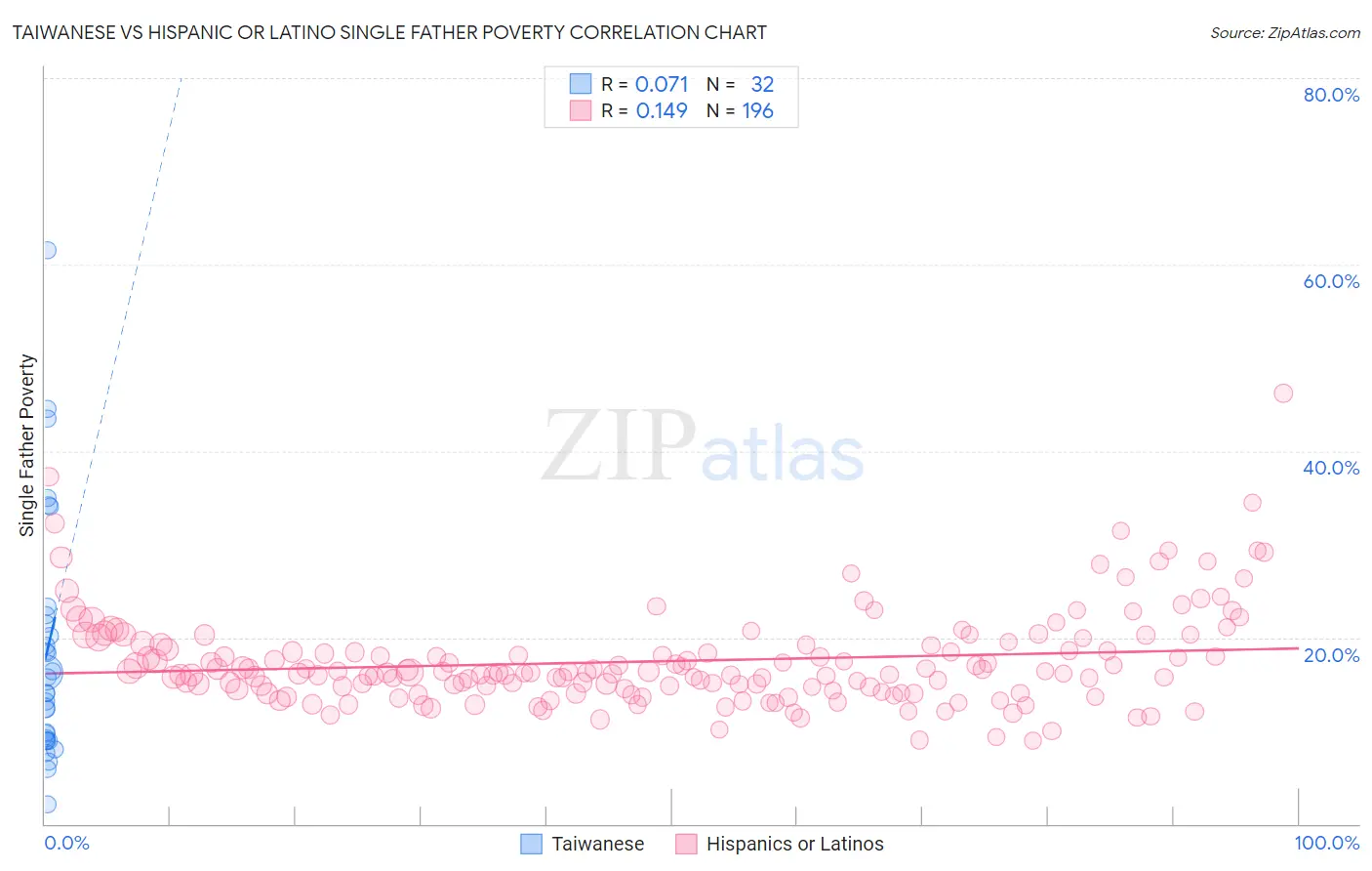 Taiwanese vs Hispanic or Latino Single Father Poverty