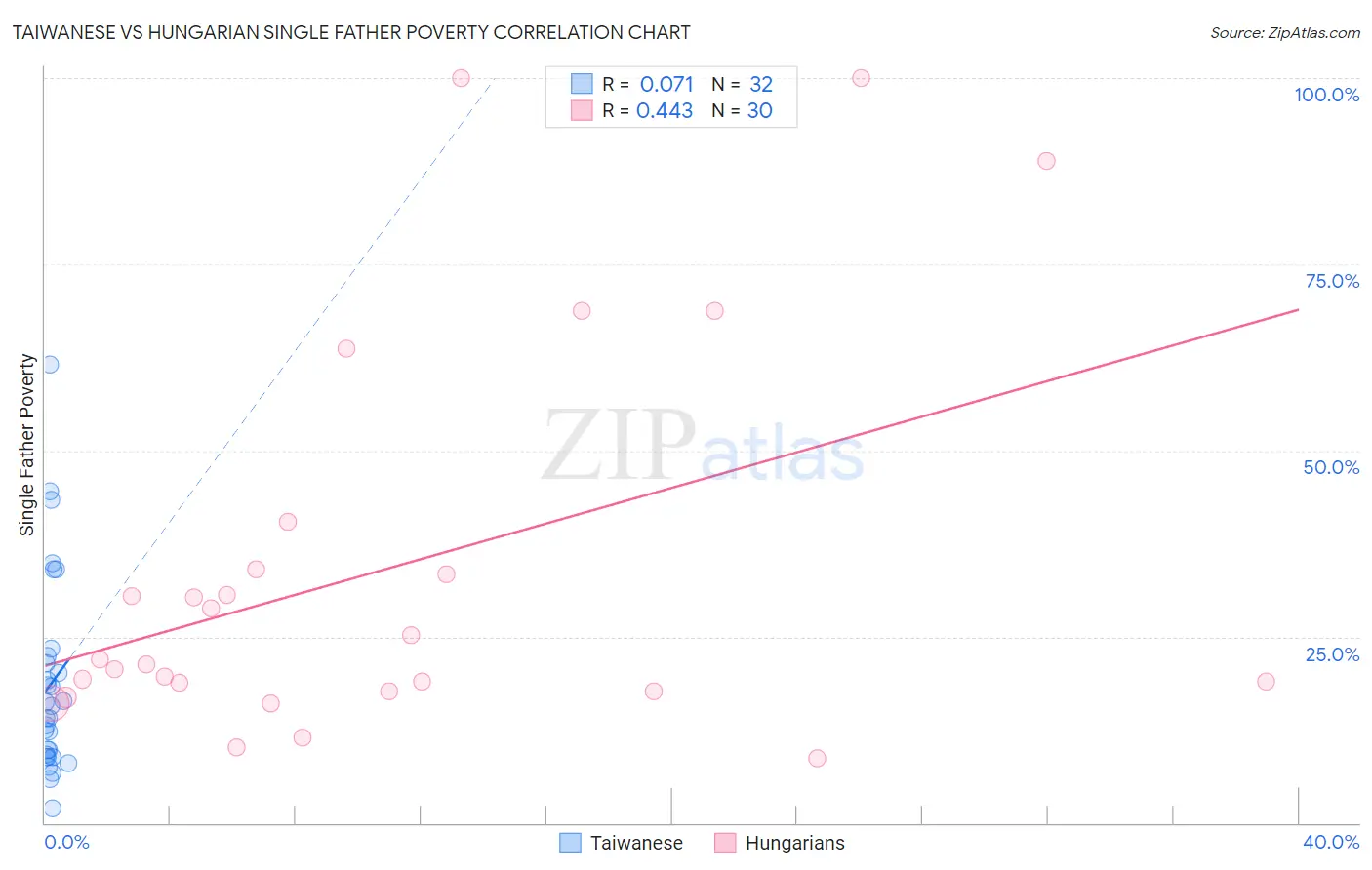 Taiwanese vs Hungarian Single Father Poverty