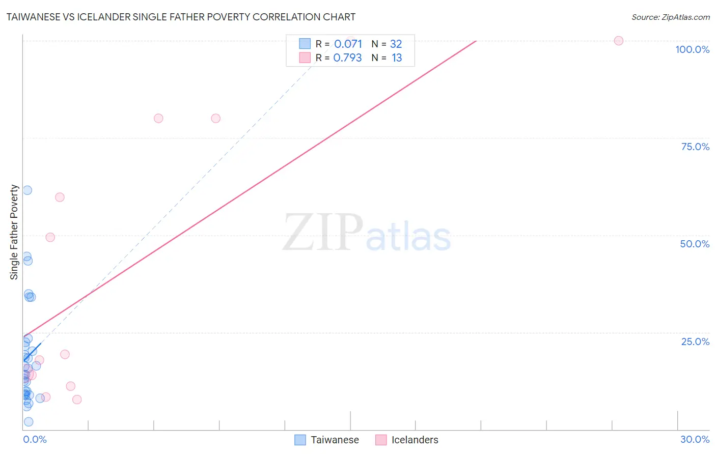 Taiwanese vs Icelander Single Father Poverty