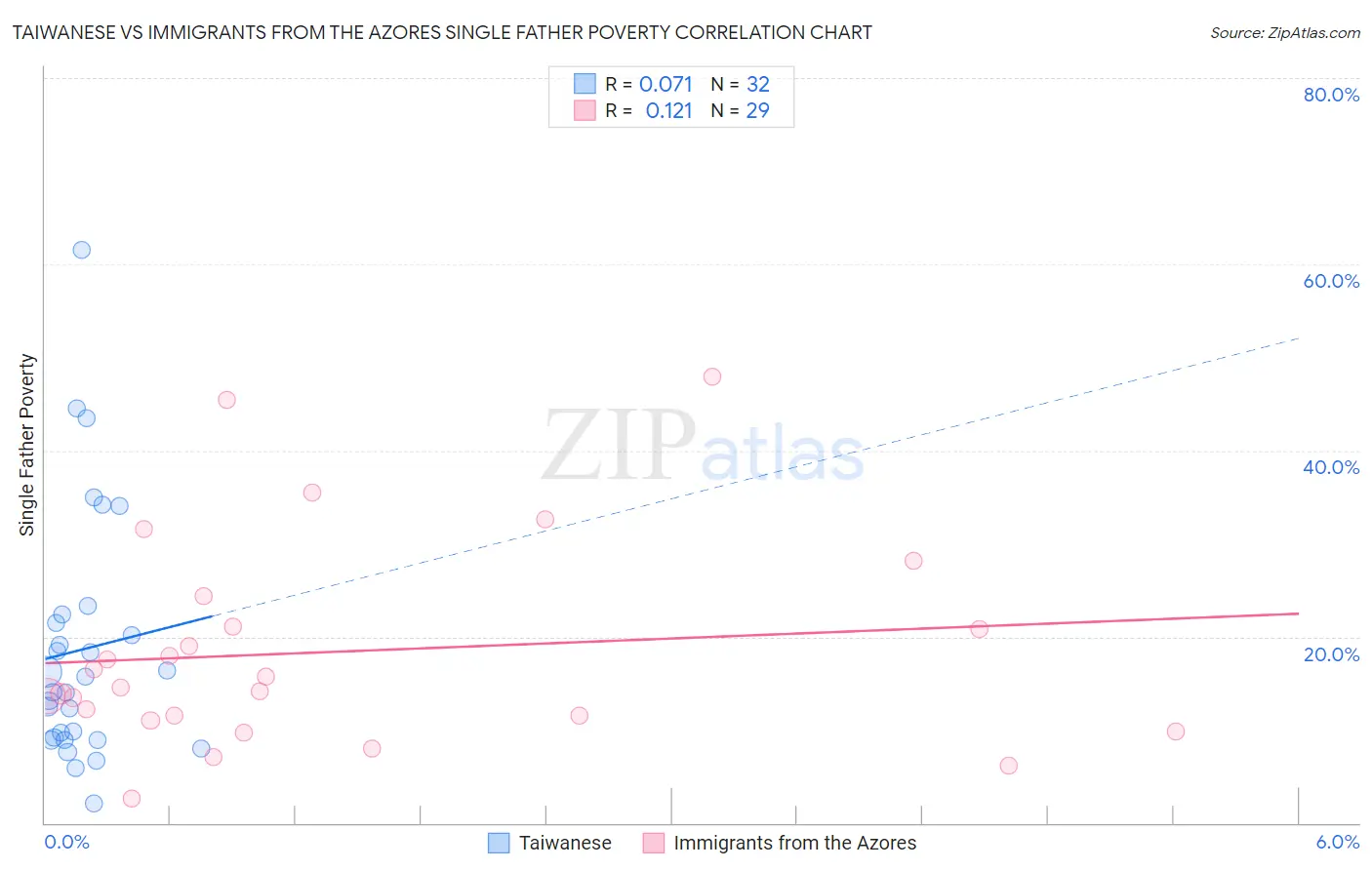 Taiwanese vs Immigrants from the Azores Single Father Poverty