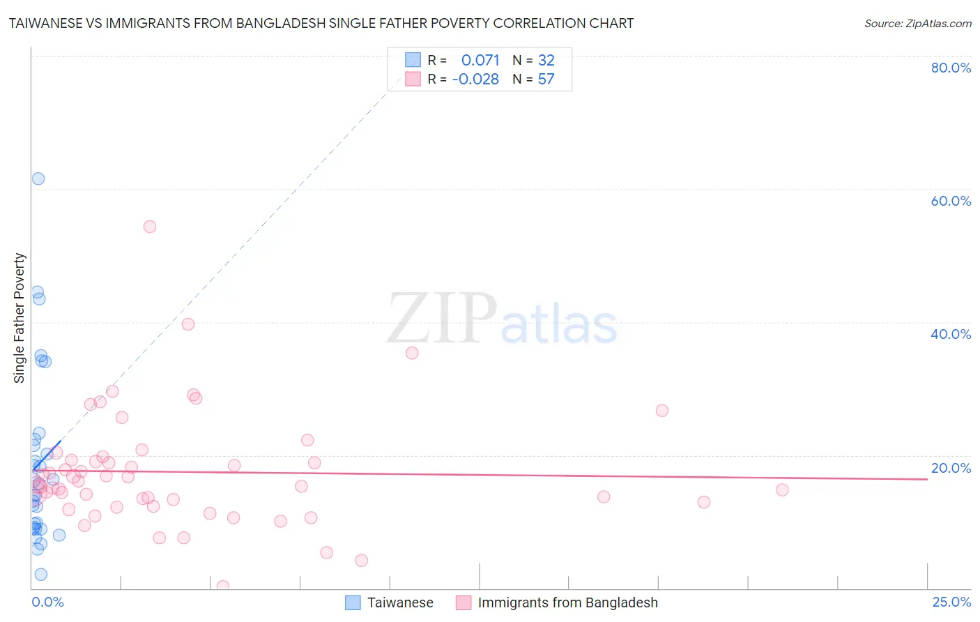 Taiwanese vs Immigrants from Bangladesh Single Father Poverty