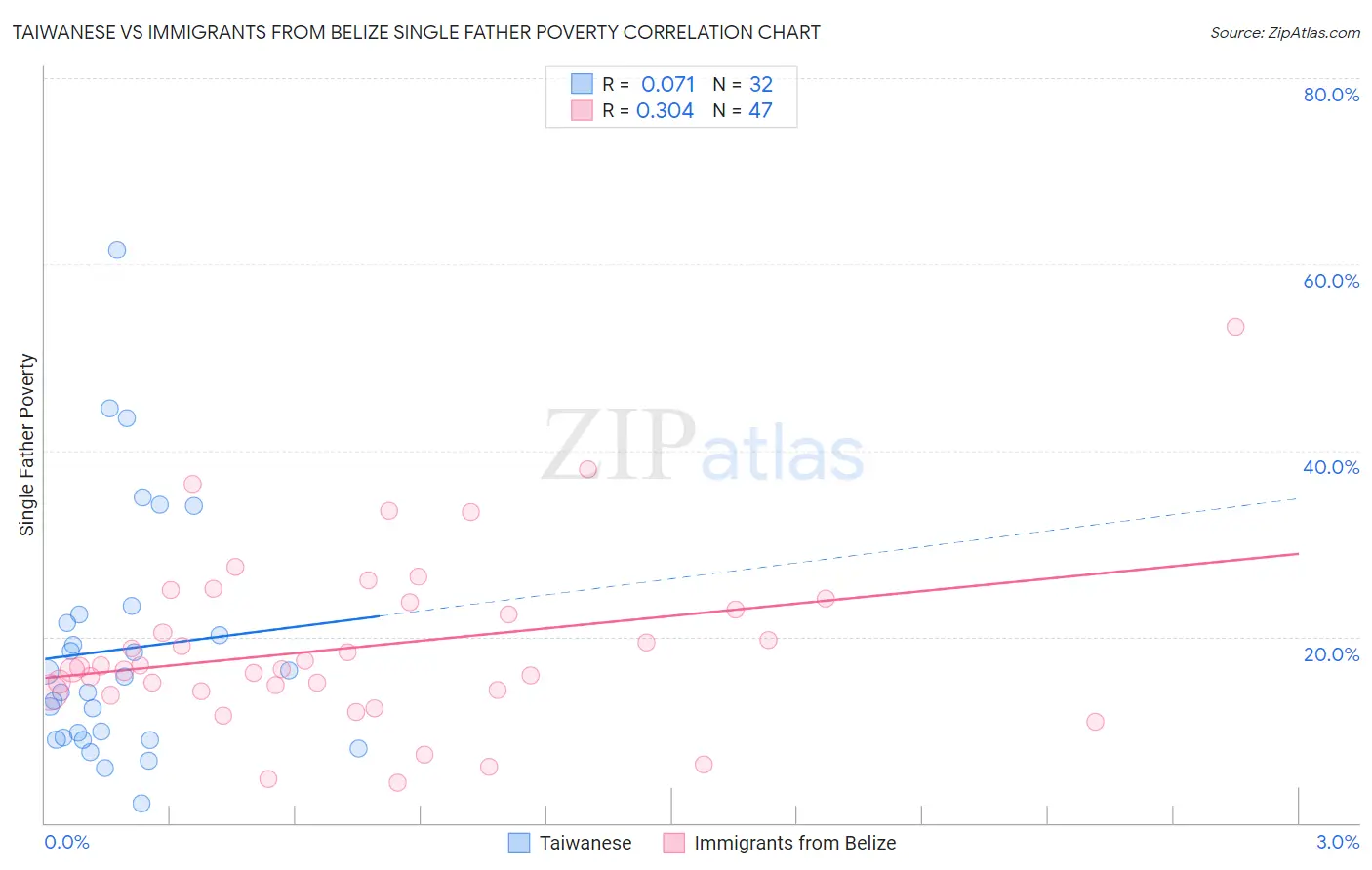 Taiwanese vs Immigrants from Belize Single Father Poverty