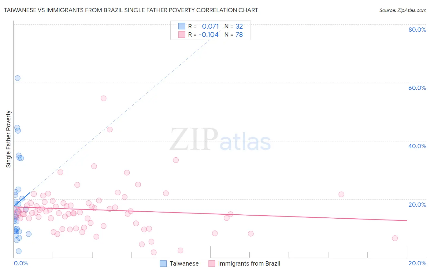 Taiwanese vs Immigrants from Brazil Single Father Poverty