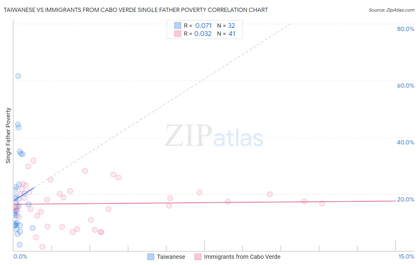 Taiwanese vs Immigrants from Cabo Verde Single Father Poverty