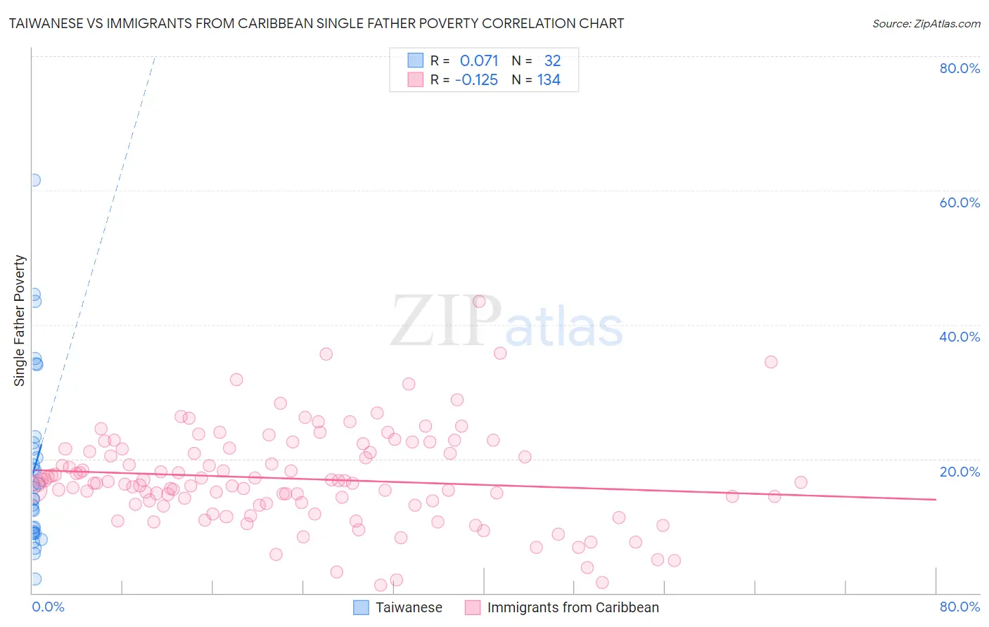 Taiwanese vs Immigrants from Caribbean Single Father Poverty