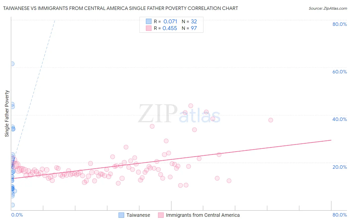 Taiwanese vs Immigrants from Central America Single Father Poverty