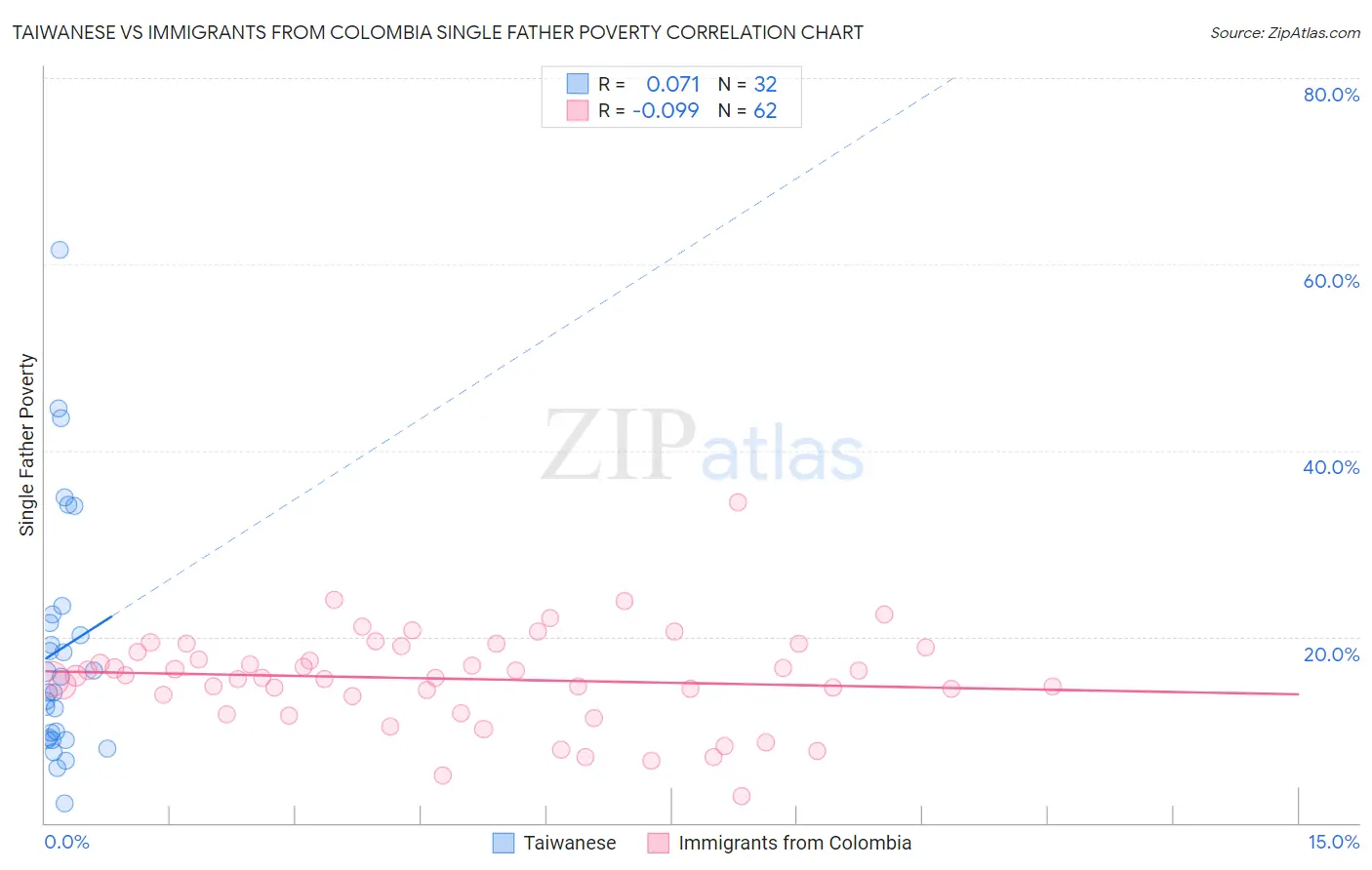 Taiwanese vs Immigrants from Colombia Single Father Poverty