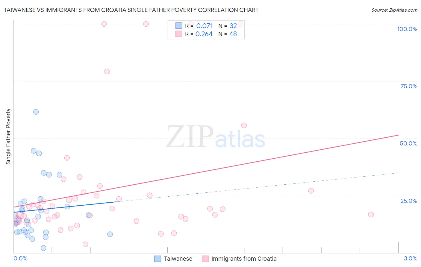 Taiwanese vs Immigrants from Croatia Single Father Poverty