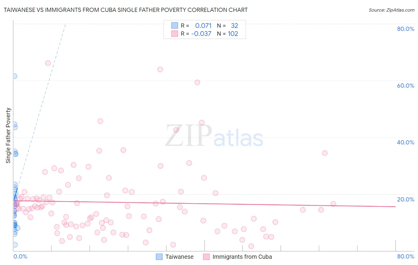 Taiwanese vs Immigrants from Cuba Single Father Poverty