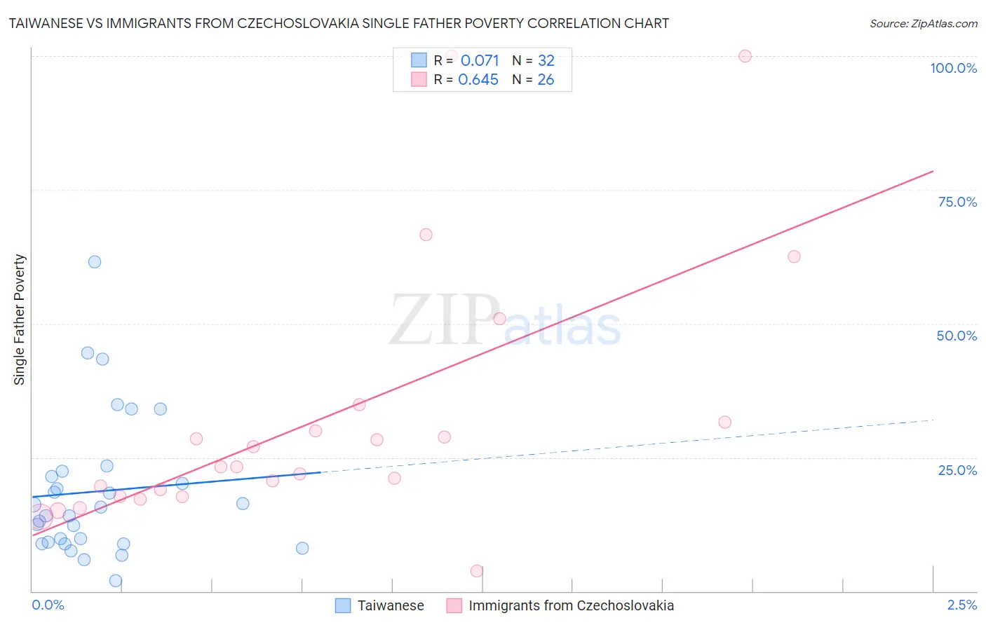 Taiwanese vs Immigrants from Czechoslovakia Single Father Poverty