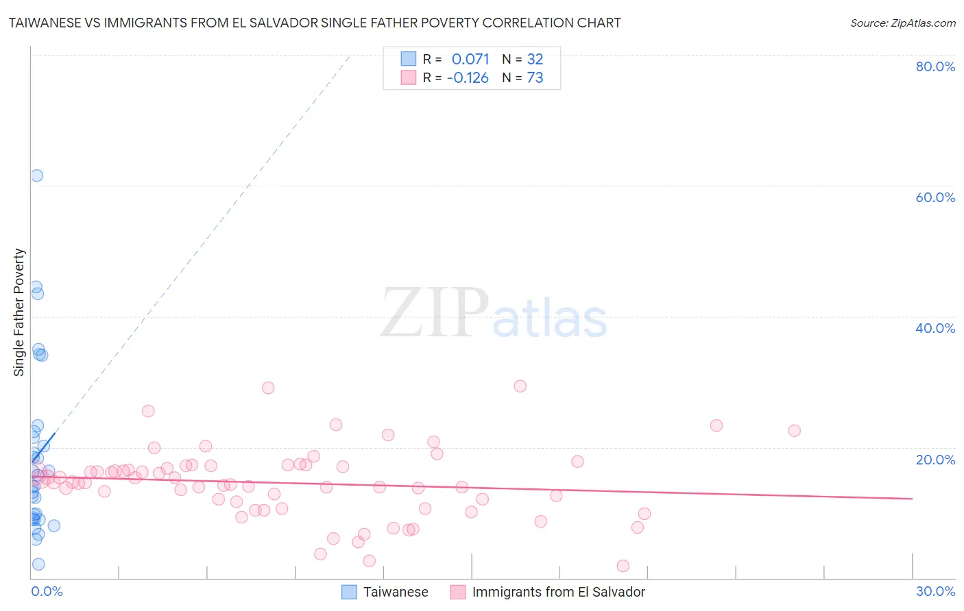 Taiwanese vs Immigrants from El Salvador Single Father Poverty