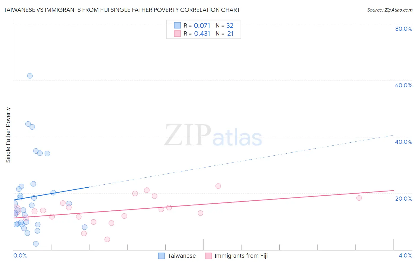 Taiwanese vs Immigrants from Fiji Single Father Poverty