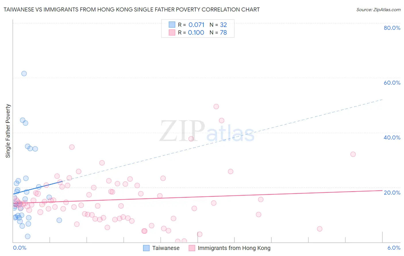 Taiwanese vs Immigrants from Hong Kong Single Father Poverty