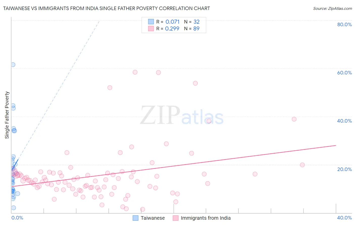 Taiwanese vs Immigrants from India Single Father Poverty