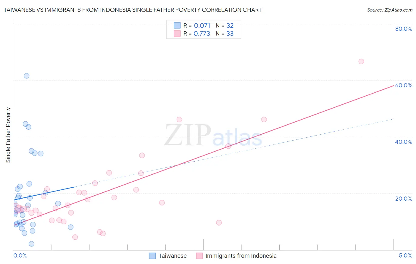 Taiwanese vs Immigrants from Indonesia Single Father Poverty