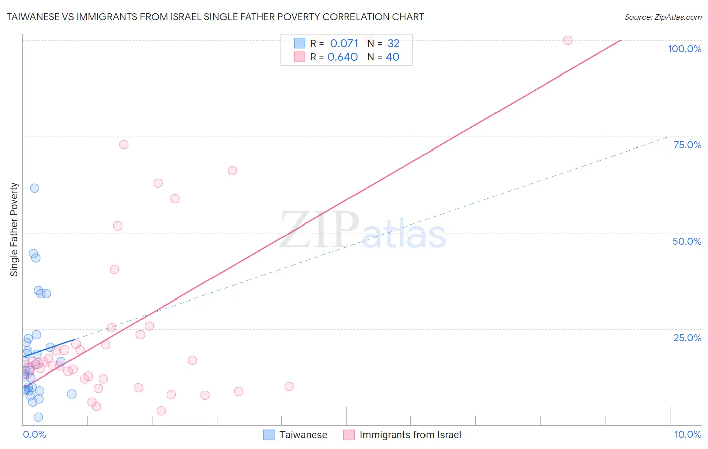 Taiwanese vs Immigrants from Israel Single Father Poverty