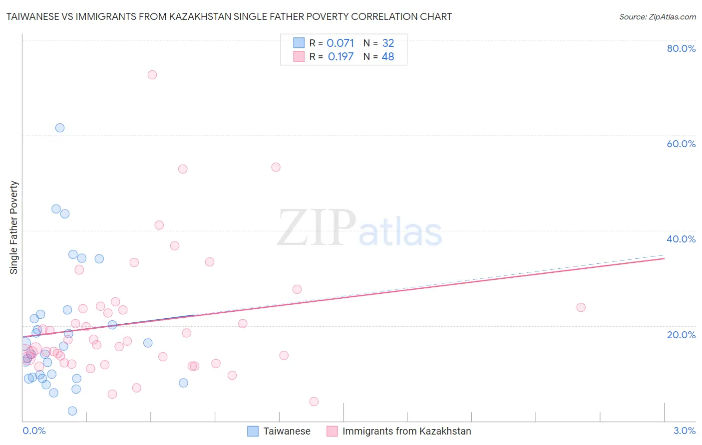 Taiwanese vs Immigrants from Kazakhstan Single Father Poverty