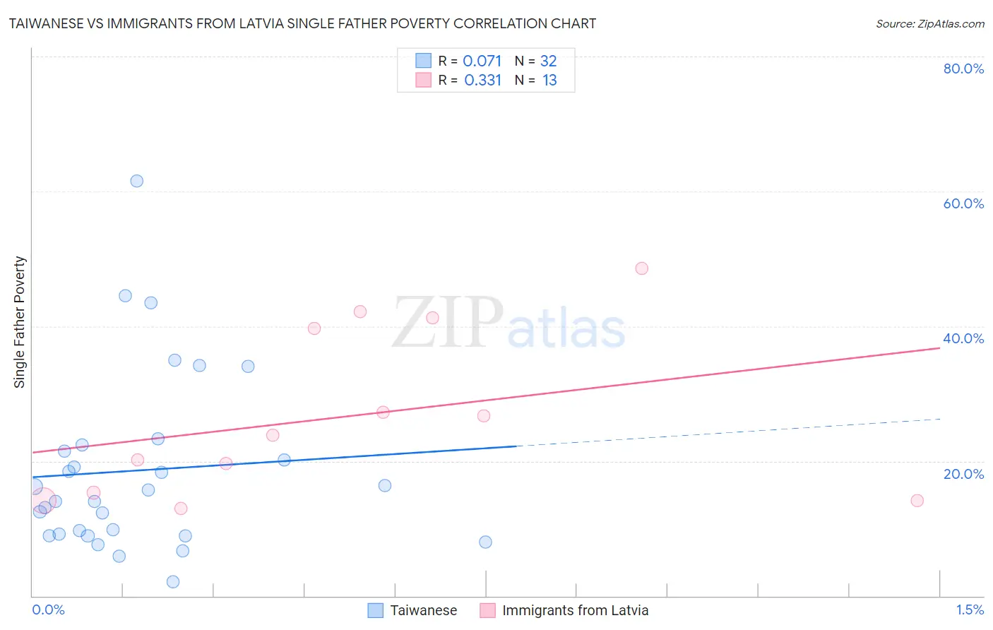 Taiwanese vs Immigrants from Latvia Single Father Poverty