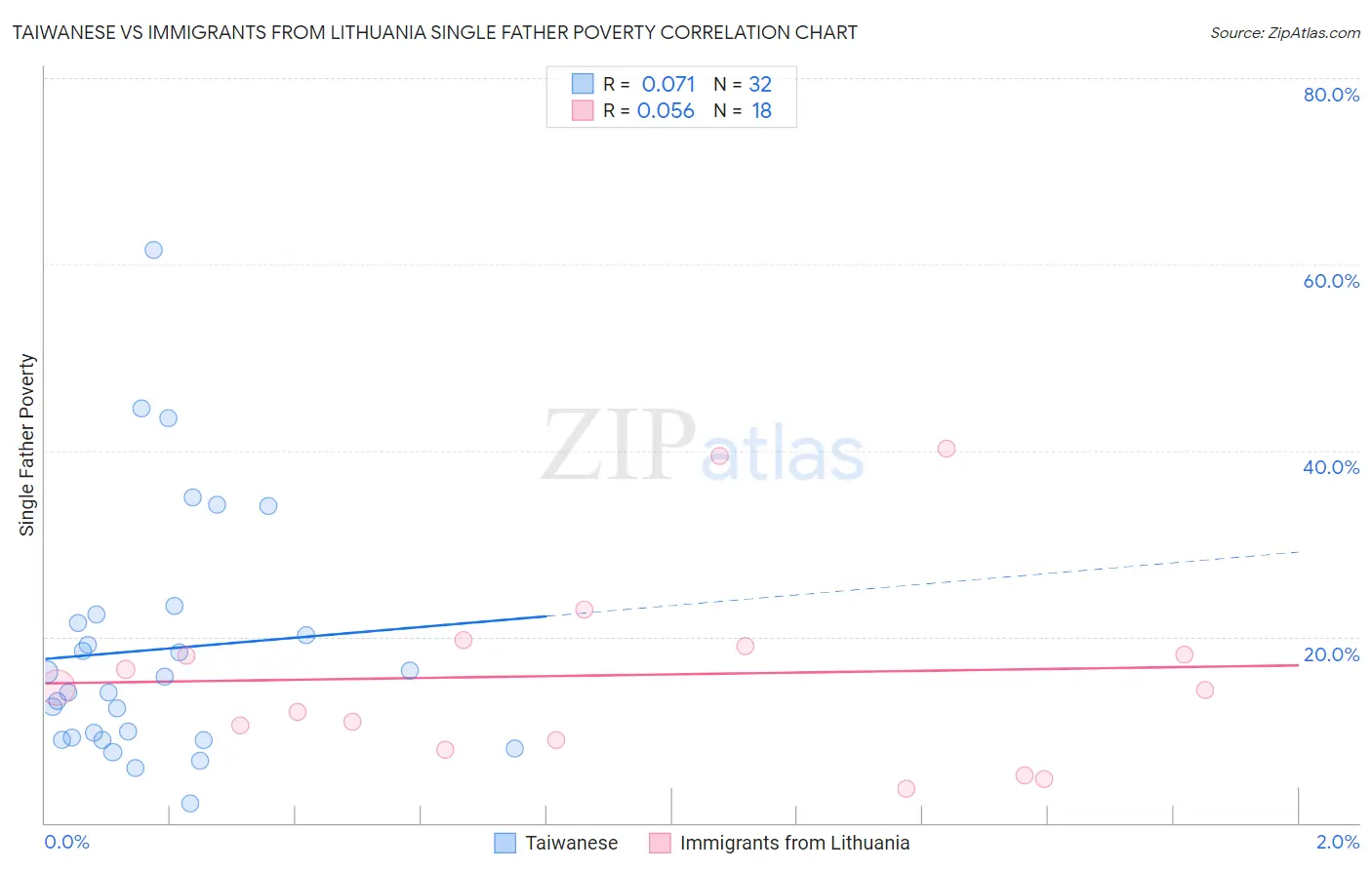 Taiwanese vs Immigrants from Lithuania Single Father Poverty