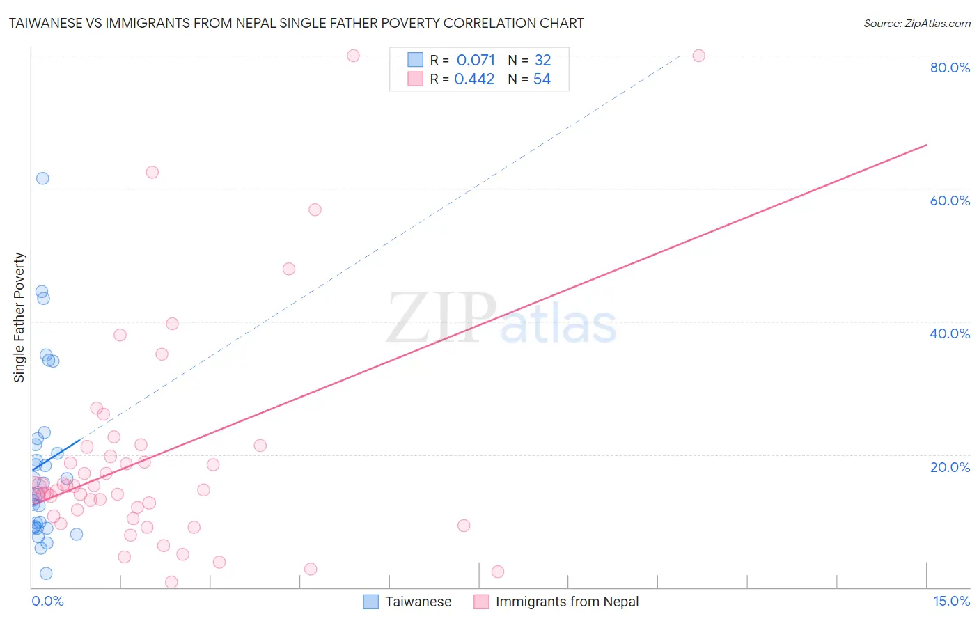 Taiwanese vs Immigrants from Nepal Single Father Poverty