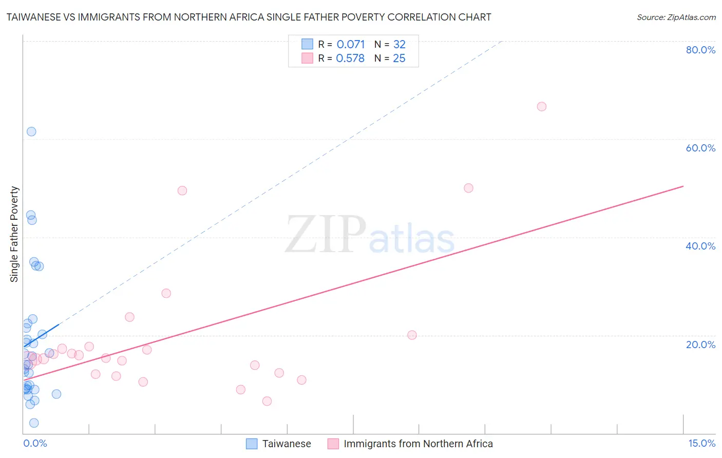 Taiwanese vs Immigrants from Northern Africa Single Father Poverty