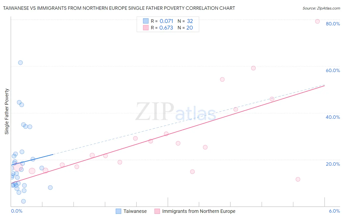 Taiwanese vs Immigrants from Northern Europe Single Father Poverty