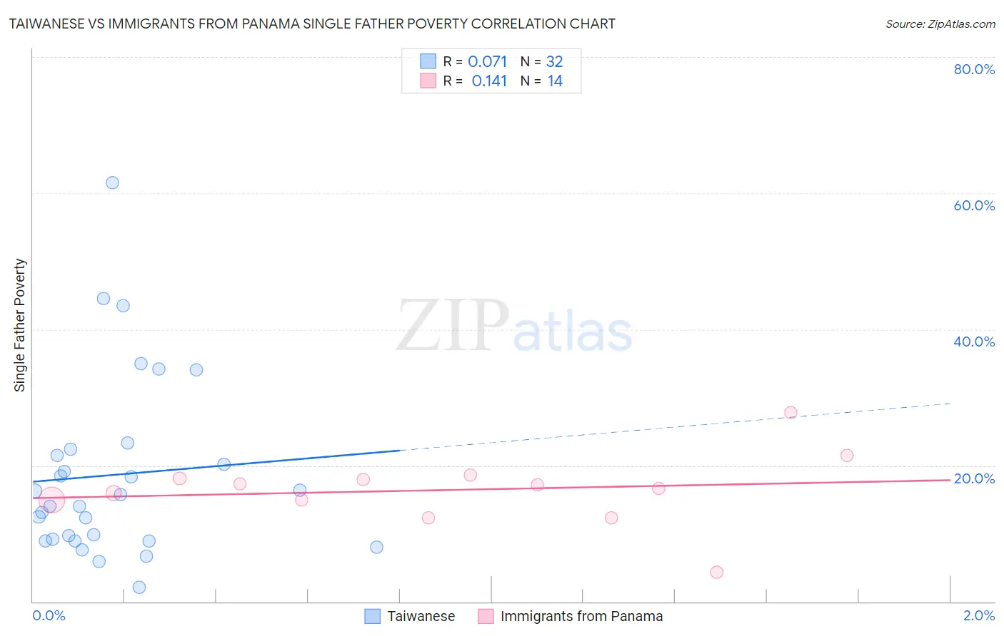 Taiwanese vs Immigrants from Panama Single Father Poverty