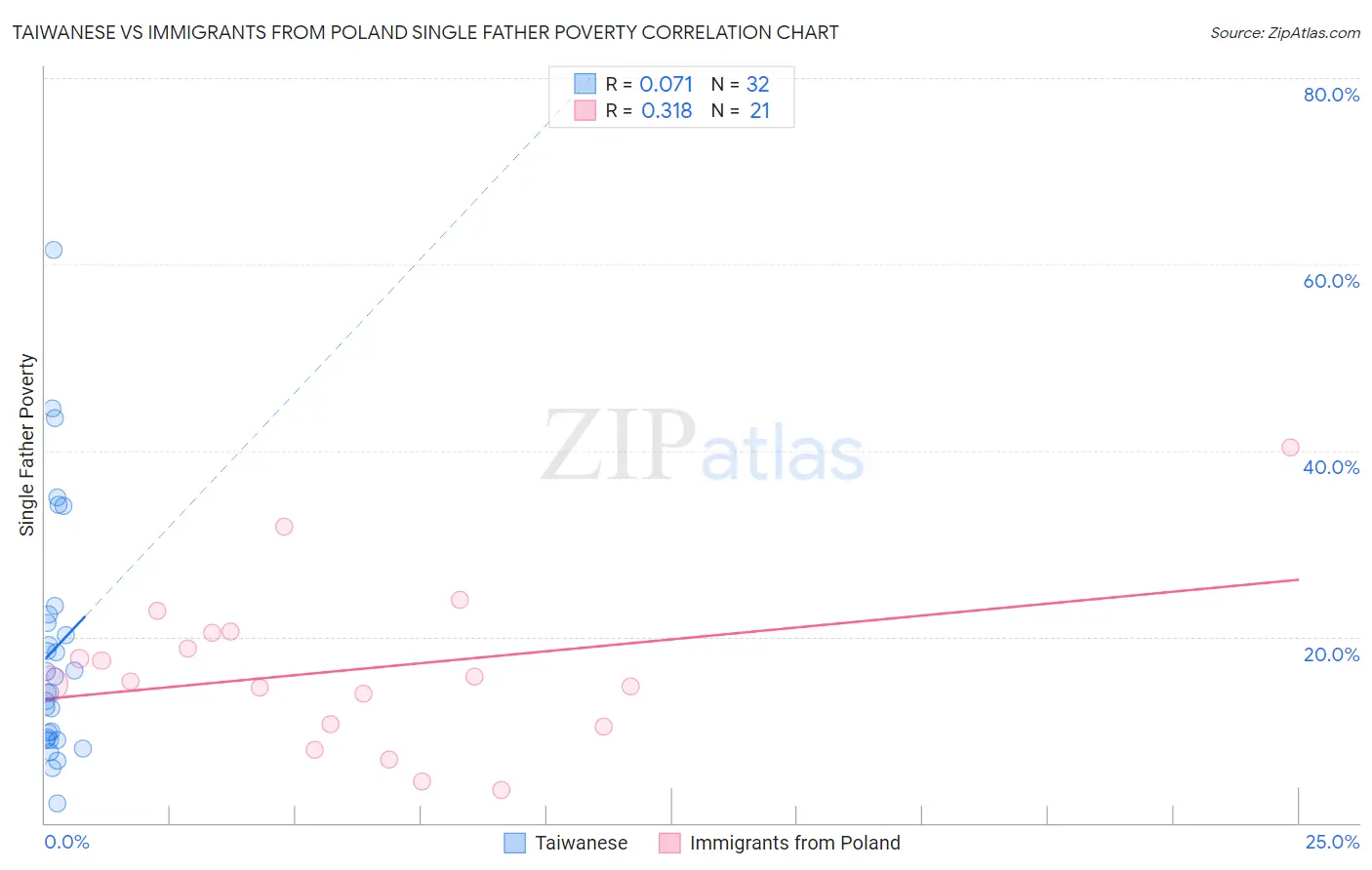 Taiwanese vs Immigrants from Poland Single Father Poverty