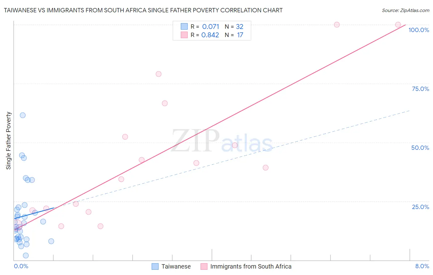 Taiwanese vs Immigrants from South Africa Single Father Poverty