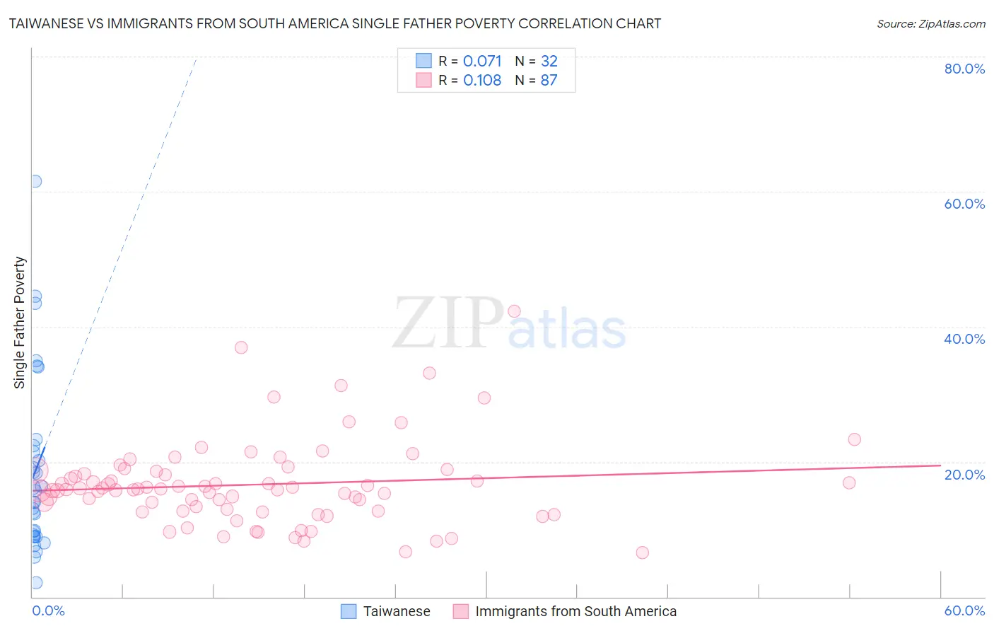 Taiwanese vs Immigrants from South America Single Father Poverty