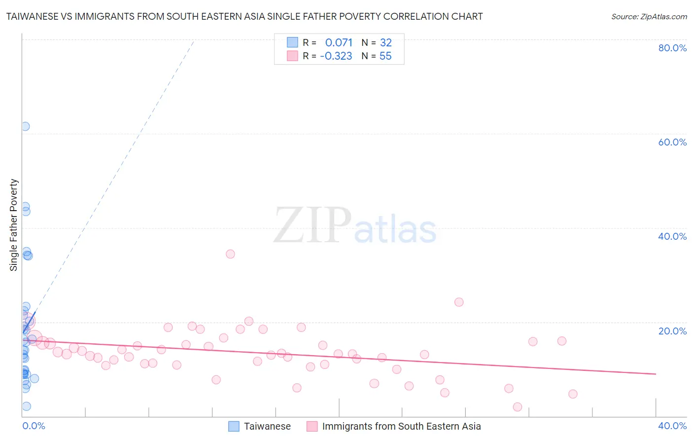 Taiwanese vs Immigrants from South Eastern Asia Single Father Poverty