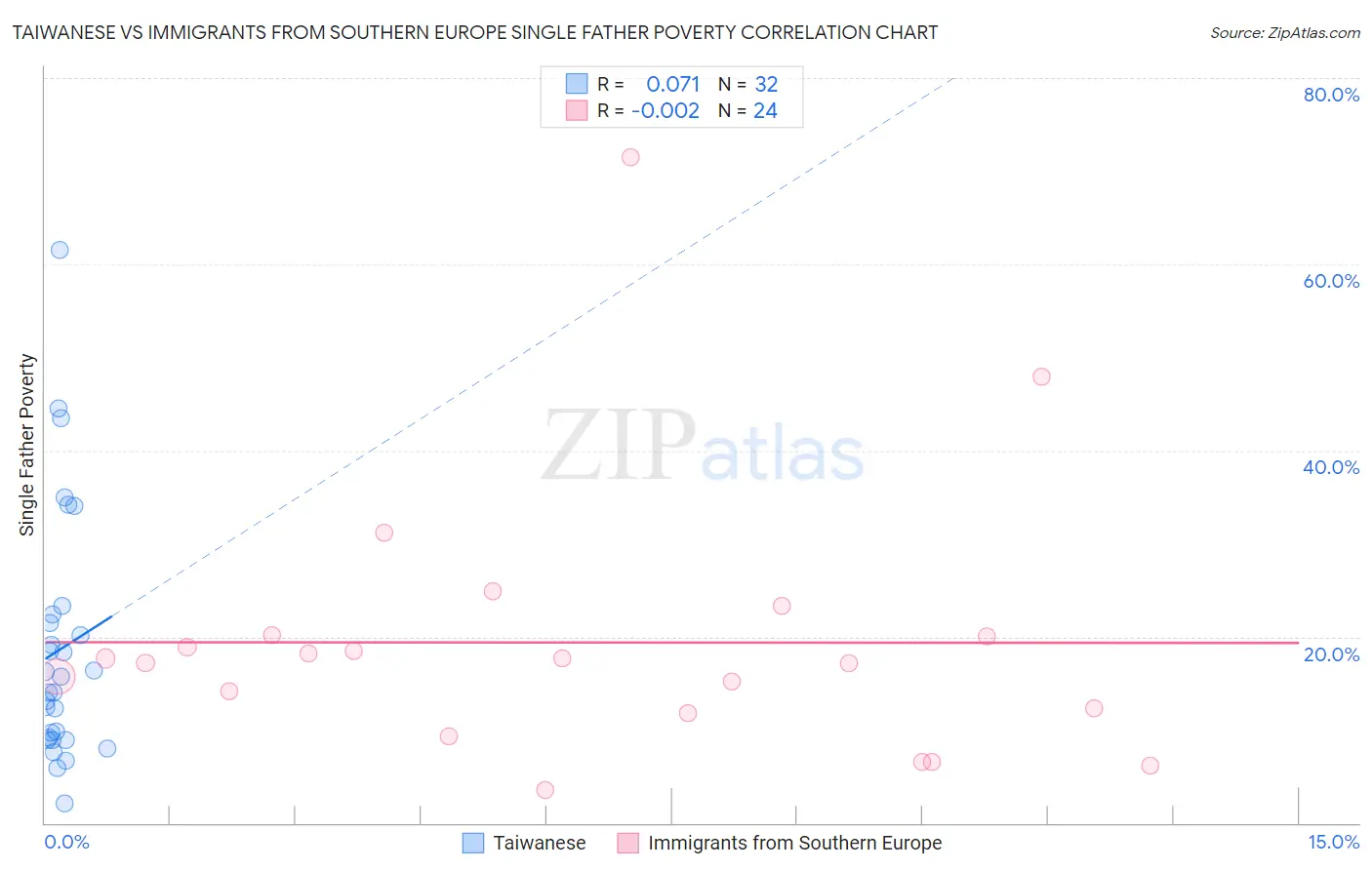 Taiwanese vs Immigrants from Southern Europe Single Father Poverty
