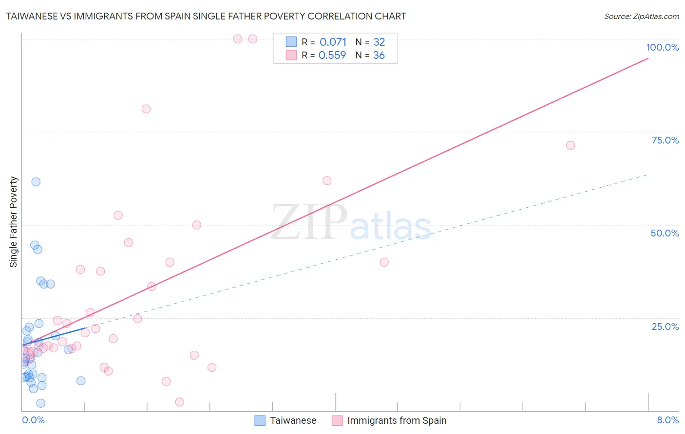 Taiwanese vs Immigrants from Spain Single Father Poverty