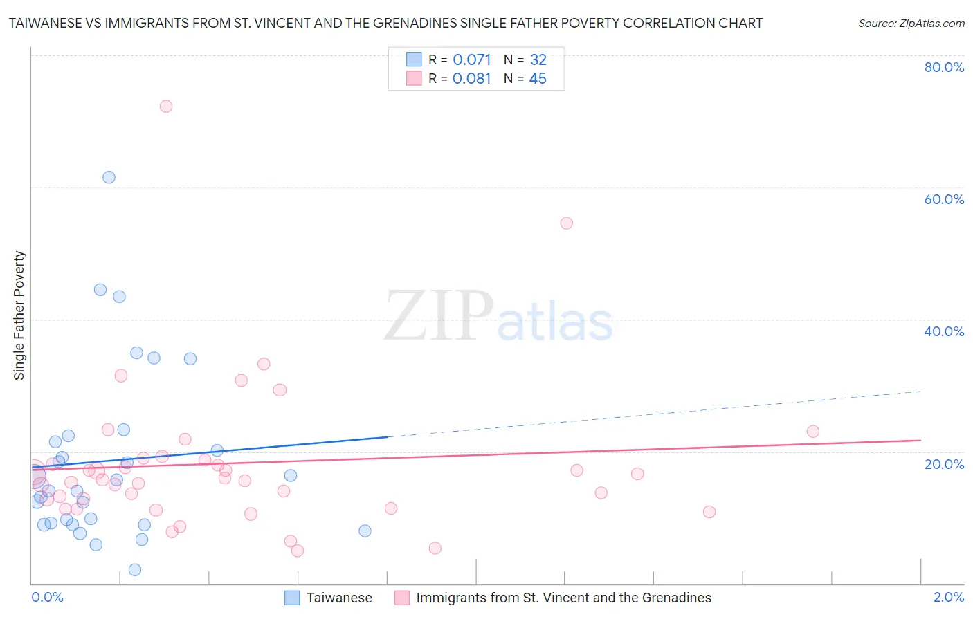 Taiwanese vs Immigrants from St. Vincent and the Grenadines Single Father Poverty