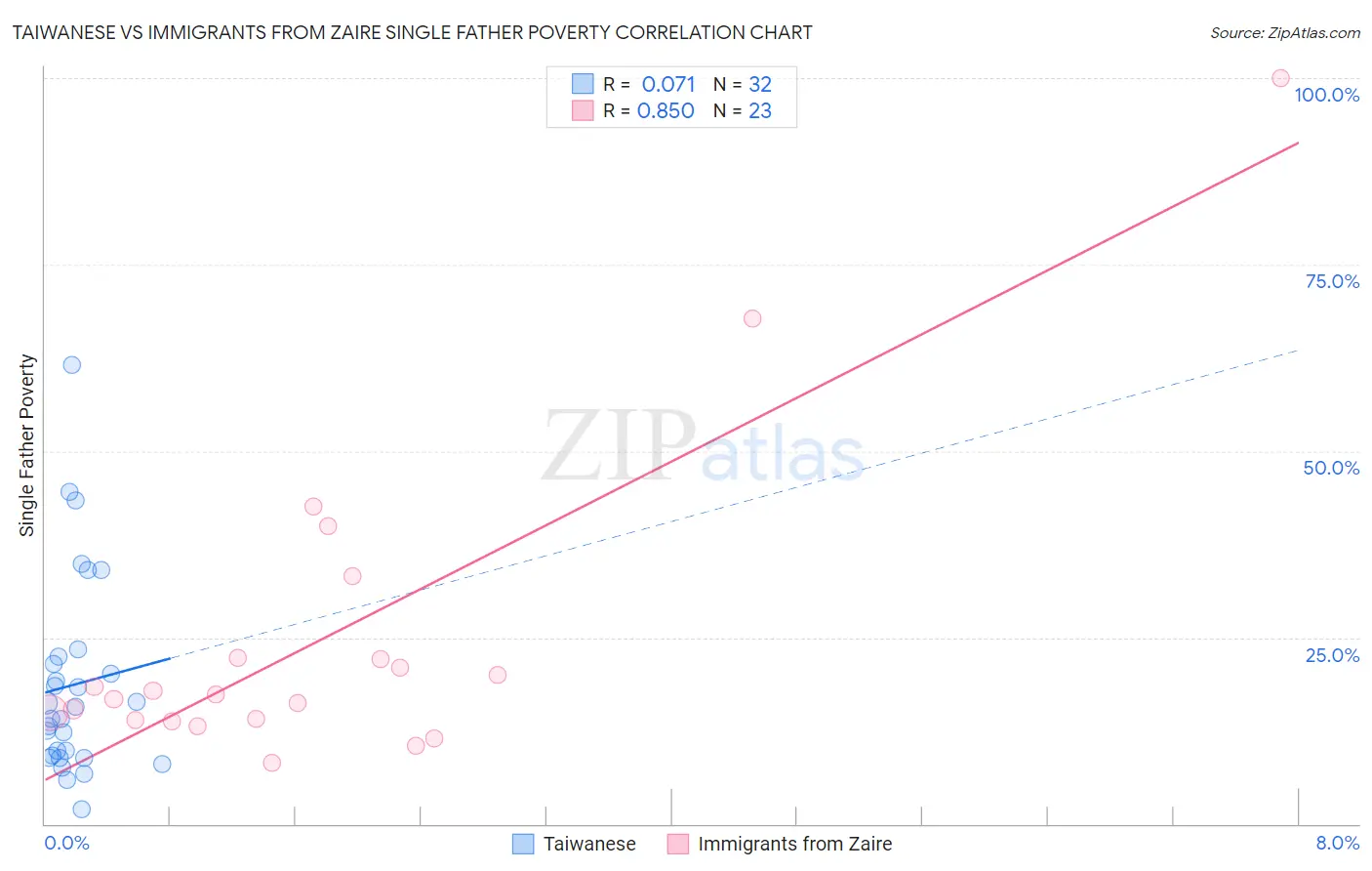 Taiwanese vs Immigrants from Zaire Single Father Poverty