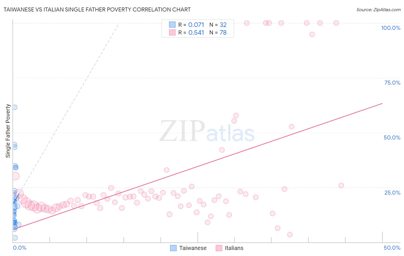 Taiwanese vs Italian Single Father Poverty
